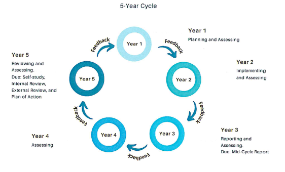 Cycle Diagram