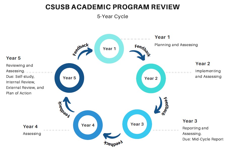 Program Review Cycle
